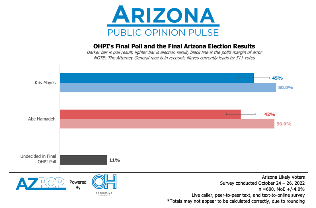 az midterm ag