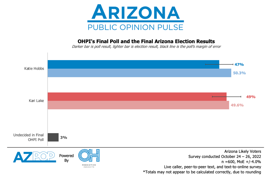 az midterm gov