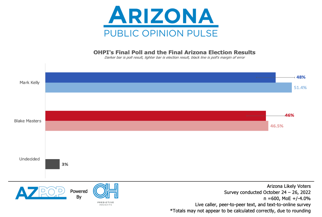 az midterm sen