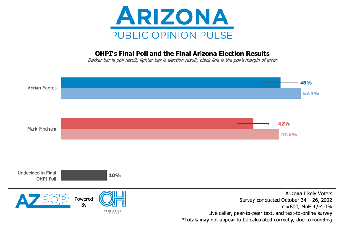az midterm sos